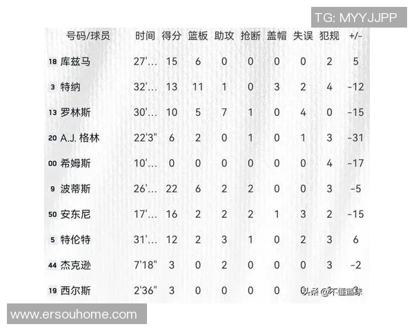 杨瀚森出战2分22秒!格兰特35+4+4阿夫迪亚22+4+5开拓者大胜雄鹿 杨瀚森出战2分22秒!格兰特35+4+4阿夫迪亚22+4+5开拓者大胜雄鹿